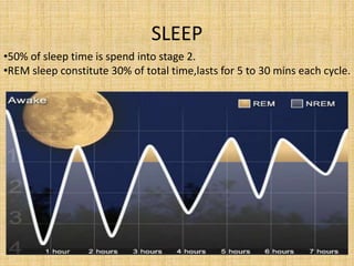 SLEEP
•50% of sleep time is spend into stage 2.
•REM sleep constitute 30% of total time,lasts for 5 to 30 mins each cycle.
 