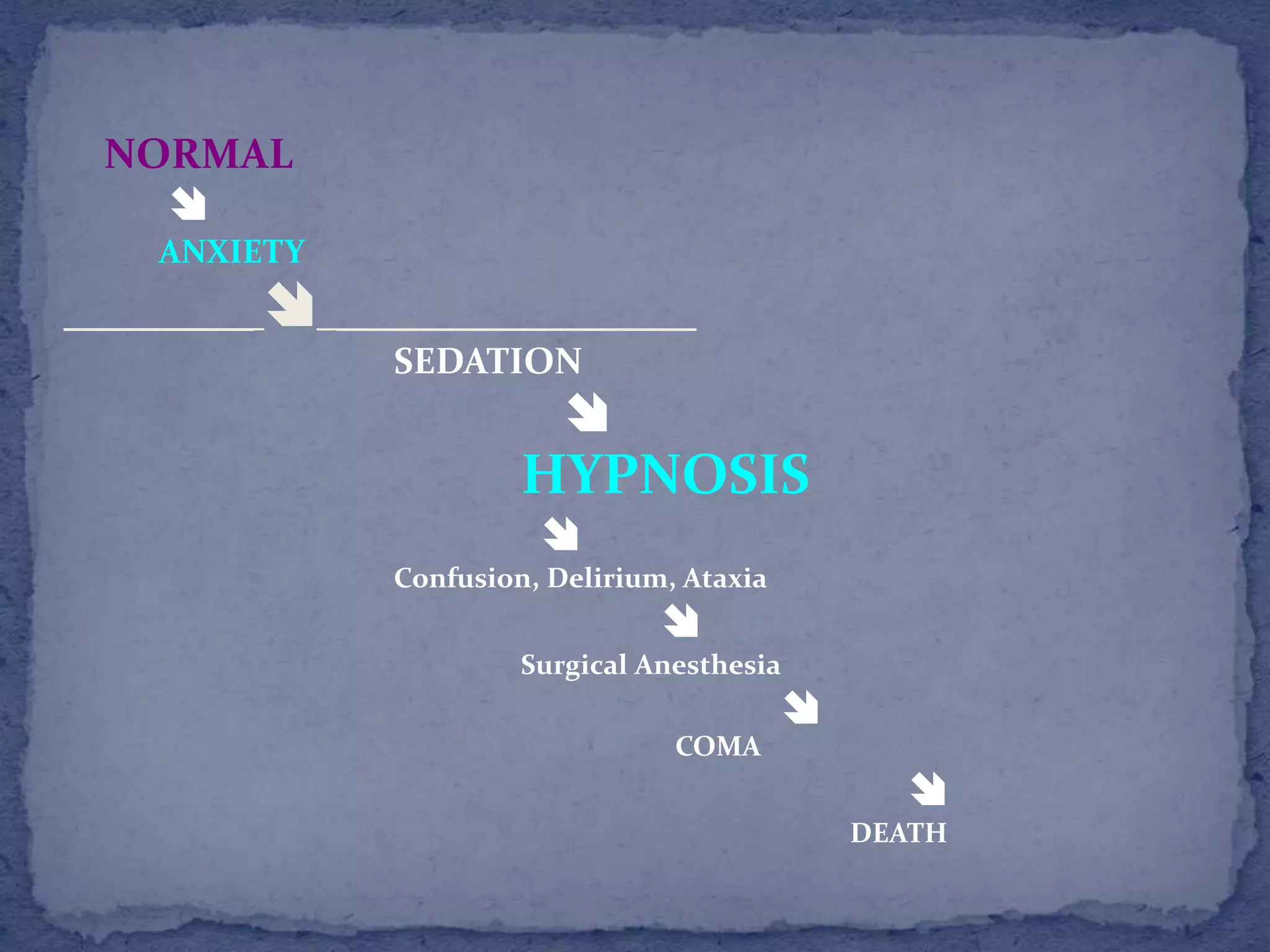 NORMAL
ANXIETY
_________ _________________
SEDATION
HYPNOSIS
Confusion, Delirium, Ataxia
Surgical Anesthesia
COMA
DEATH