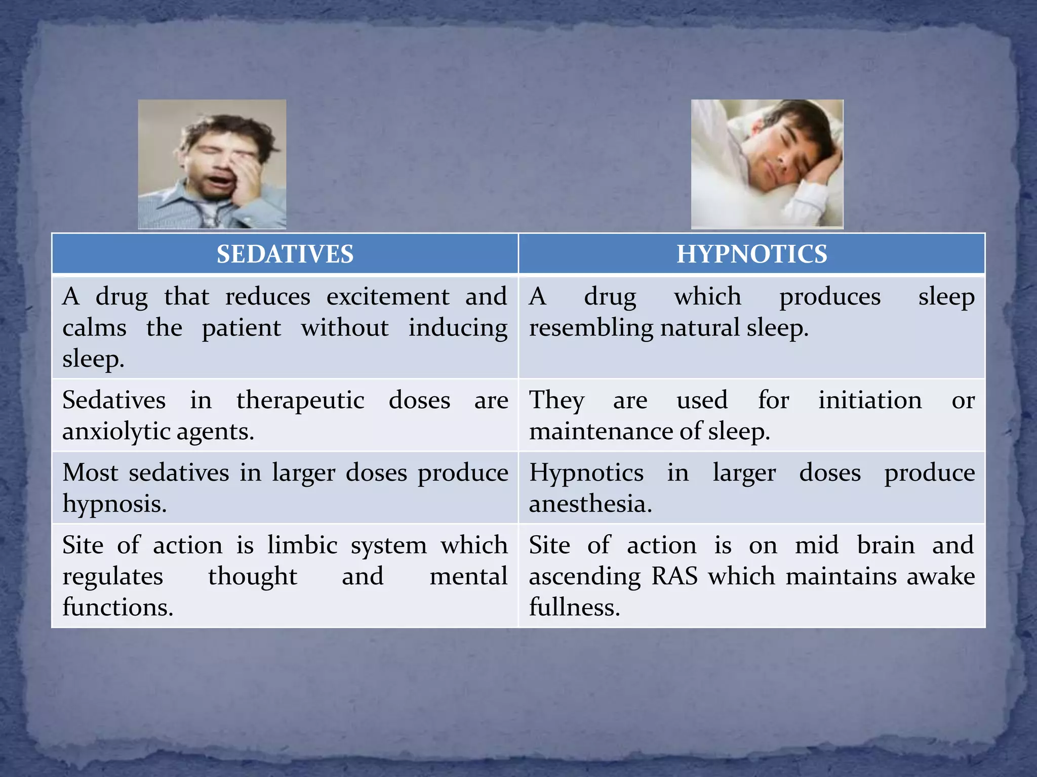 SEDATIVES HYPNOTICS
A drug that reduces excitement and
calms the patient without inducing
sleep.
A drug which produces sleep
resembling natural sleep.
Sedatives in therapeutic doses are
anxiolytic agents.
They are used for initiation or
maintenance of sleep.
Most sedatives in larger doses produce
hypnosis.
Hypnotics in larger doses produce
anesthesia.
Site of action is limbic system which
regulates thought and mental
functions.
Site of action is on mid brain and
ascending RAS which maintains awake
fullness.