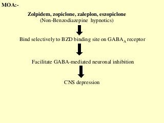Zolpidem, zopiclone, zaleplon, eszopiclone
(Non-Benzodiazepine hypnotics)
Bind selectively to BZD binding site on GABAA receptor
Facilitate GABA-mediated neuronal inhibition
CNS depression
MOA:-
 