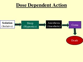 Dose Dependent Action
Sedation
(Sedative)
Sleep
(Hypnotics)
Anesthesia
(Anesthetic) Coma
Death
 