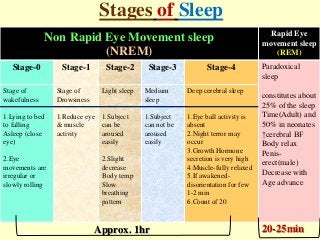 Stages of Sleep
Non Rapid Eye Movement sleep
(NREM)
Rapid Eye
movement sleep
(REM)
Stage-0 Stage-1 Stage-2 Stage-3 Stage-4 Paradoxical
sleep
constitutes about
25% of the sleep
Time(Adult) and
50% in neonates
↑cerebral BF
Body relax
Penis-
erect(male)
Decrease with
Age advance
Stage of
wakefulness
1.Lying to bed
to falling
Asleep (close
eye)
2.Eye
movements are
irregular or
slowly rolling
Stage of
Drowsiness
1.Reduce eye
& muscle
activity
Light sleep
1.Subject
can be
aroused
easily
2.Slight
decrease
Body temp
Slow
breathing
pattern
Medium
sleep
1.Subject
can not be
aroused
easily
Deep cerebral sleep
1.Eye ball activity is
absent
2.Night terror may
occur
3.Growth Hormone
secretion is very high
4.Muscle-fully relaxed
5.If awakened-
disorientation for few
1-2 min
6.Count of 20
Approx. 1hr 20-25min
 