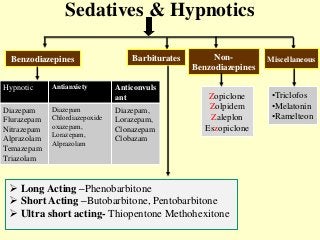 Sedatives & Hypnotics
Benzodiazepines Barbiturates Non-
Benzodiazepines
Miscellaneous
Hypnotic Antianxiety Anticonvuls
ant
Diazepam
Flurazepam
Nitrazepam
Alprazolam
Temazepam
Triazolam
Diazepam
Chlordiazepoxide
oxazepam,
Lorazepam,
Alprazolam
Diazepam,
Lorazepam,
Clonazepam
Clobazam
 Long Acting –Phenobarbitone
 Short Acting –Butobarbitone, Pentobarbitone
 Ultra short acting- Thiopentone Methohexitone
Zopiclone
Zolpidem
Zaleplon
Eszopiclone
•Triclofos
•Melatonin
•Ramelteon
 