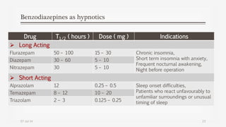 Benzodiazepines as hypnotics
07-Jul-14 23
Drug T1/2 ( hours ) Dose ( mg ) Indications
 Long Acting
Flurazepam 50 – 100 15 – 30 Chronic insomnia,
Short term insomnia with anxiety,
Frequent nocturnal awakening,
Night before operation
Diazepam 30 – 60 5 – 10
Nitrazepam 30 5 – 10
 Short Acting
Alprazolam 12 0.25 – 0.5 Sleep onset difficulties,
Patients who react unfavourably to
unfamiliar surroundings or unusual
timing of sleep
Temazepam 8 – 12 10 – 20
Triazolam 2 – 3 0.125 – 0.25
 
