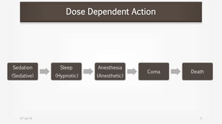 Dose Dependent Action
Sedation
(Sedative)
Sleep
(Hypnotic)
Anesthesia
(Anesthetic)
Coma Death
07-Jul-14 5
 