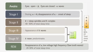07-Jul-14 7
• Eyes open – β, Eyes are closed - α wavesAwake
• Dozing, α + θ, disappearance of α – onset of sleepStage I
• θ + sleep spindles and K complex
• 40- 50% of total sleep time
Stage II
• Appearance of δ wavesStage III
• δ wave predominatesStage IV
• Reappearance of α, low voltage high frequency (Saw tooth waves)
• 20-30% of total sleep time
REM
N
R
E
M
70-
80%
Of
Total
sleep
time
Slow
wave
sleep
 