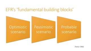 EFR’s ‘fundamental building blocks’
Optimistic
scenario
Pessimistic
scenario
Probable
scenario
(Textor 1980)
 