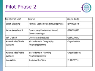 Pilot Phase 2 Member of Staff Course Course Code Sarah Bracking Politics, Economy and Development IDPM60072 Jamie Woodward Quaternary Environments and Geoarchaeology GEOG20390 Jen O'Brien Overseas Fieldcourse GEOG20072 Karen Badat/Rosie Williams all students in Geography /multiprogramme Organisation Karen Badat/Rosie Williams all students in Planning /multiprogramme Organisations Iain White Sustainable Cities PLAN20351 