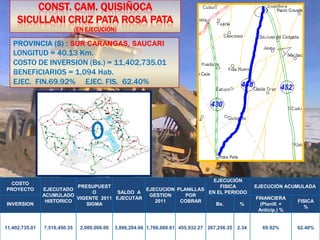 CONST. CAM. QUISIÑOCA
     SICULLANI CRUZ PATA ROSA PATA
                               (EN EJECUCIÓN)

   PROVINCIA (S) : SUR CARANGAS, SAUCARI
   LONGITUD = 40.13 Km.
   COSTO DE INVERSION (Bs.) = 11,402,735.01
   BENEFICIARIOS = 1,094 Hab.
   EJEC. FIN.69.92% EJEC. FIS. 62.40%




                                                                      EJECUCIÓN
  COSTO
                           PRESUPUEST                                    FISICA                         EJECUCIÓN ACUMULADA
PROYECTO        EJECUTADO                        EJECUCION PLANILLAS
                                O       SALDO A                      EN EL PERIODO
                ACUMULADO                         GESTION     POR
                           VIGENTE 2011 EJECUTAR                                                        FINANCIERA
                 HISTORICO                          2011    COBRAR                                                      FISICA
INVERSION                     SIGMA                                    Bs.      %                         (PlaniIl. +
                                                                                                                          %
                                                                                                         Anticip.) %


11,402,735.01   7,516,450.35    2,000,000.00   3,886,284.66 1,766,688.61 455,932.27 267,256.35   2.34     69.92%        62.40%
 