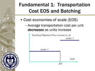 Fundamental 1: Transportation
Cost EOS and Batching
• Cost economies of scale (EOS)
– Average transportation cost per unit
decreases as units increase
items
Truckload Shipment Price on Lane (o, d)
full
trailer 1
trailer 2
 
