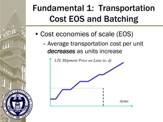 Fundamental 1: Transportation
Cost EOS and Batching
• Cost economies of scale (EOS)
– Average transportation cost per unit
decreases as units increase
items
LTL Shipment Price on Lane (o, d)
 