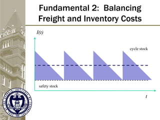 Fundamental 2: Balancing
Freight and Inventory Costs
t
I(t)
safety stock
cycle stock
 