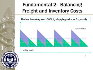 Fundamental 2: Balancing
Freight and Inventory Costs
t
safety stock
Reduce inventory costs 50% by shipping twice as frequently
cycle stock
 