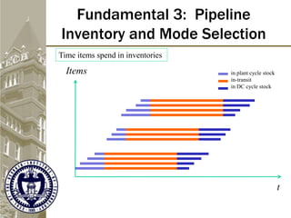 Fundamental 3: Pipeline
Inventory and Mode Selection
t
Time items spend in inventories
in plant cycle stock
in-transit
in DC cycle stock
Items
 