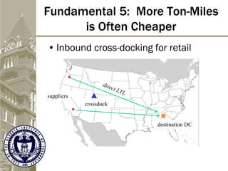 Fundamental 5: More Ton-Miles
is Often Cheaper
• Inbound cross-docking for retail
crossdock
suppliers
destination DC
 