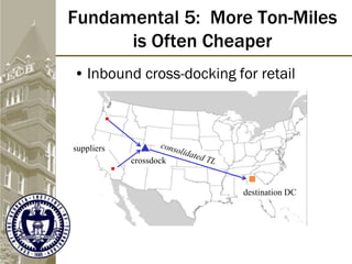 Fundamental 5: More Ton-Miles
is Often Cheaper
• Inbound cross-docking for retail
crossdock
suppliers
destination DC
 