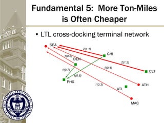 Fundamental 5: More Ton-Miles
is Often Cheaper
• LTL cross-docking terminal network
 