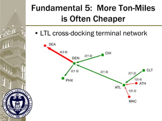 Fundamental 5: More Ton-Miles
is Often Cheaper
• LTL cross-docking terminal network
 