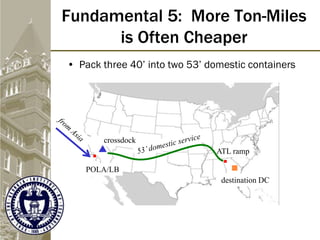 Fundamental 5: More Ton-Miles
is Often Cheaper
• Pack three 40’ into two 53’ domestic containers
crossdock
destination DC
POLA/LB
ATL ramp
 