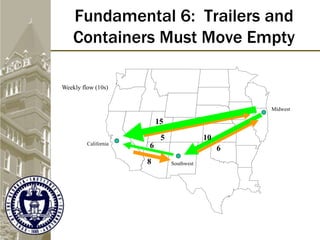 California
Midwest
Southwest
15
10
6
Weekly flow (10s)
5
6
8
Fundamental 6: Trailers and
Containers Must Move Empty
 