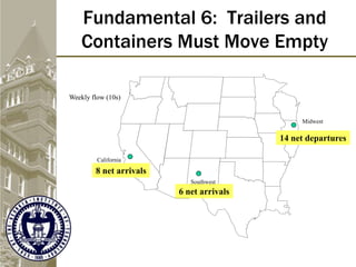 California
Midwest
Southwest
Weekly flow (10s)
6 net arrivals
8 net arrivals
14 net departures
Fundamental 6: Trailers and
Containers Must Move Empty
 