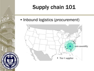 • Inbound logistics (procurement)
Supply chain 101
auto assembly
Tier 1 supplier
 
