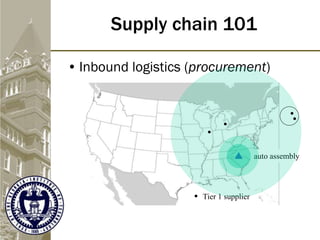 • Inbound logistics (procurement)
Supply chain 101
auto assembly
Tier 1 supplier
 