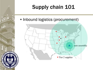 • Inbound logistics (procurement)
Supply chain 101
auto assembly
Tier 2 supplier
 