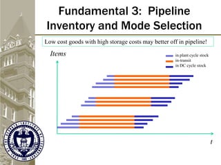 Fundamental 3: Pipeline
Inventory and Mode Selection
t
in plant cycle stock
in-transit
in DC cycle stock
Items
Low cost go...