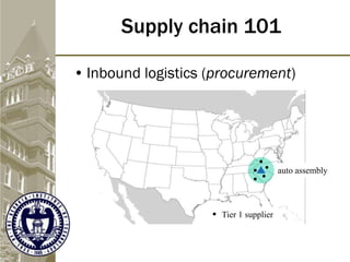 • Inbound logistics (procurement)
Supply chain 101
auto assembly
Tier 1 supplier
 