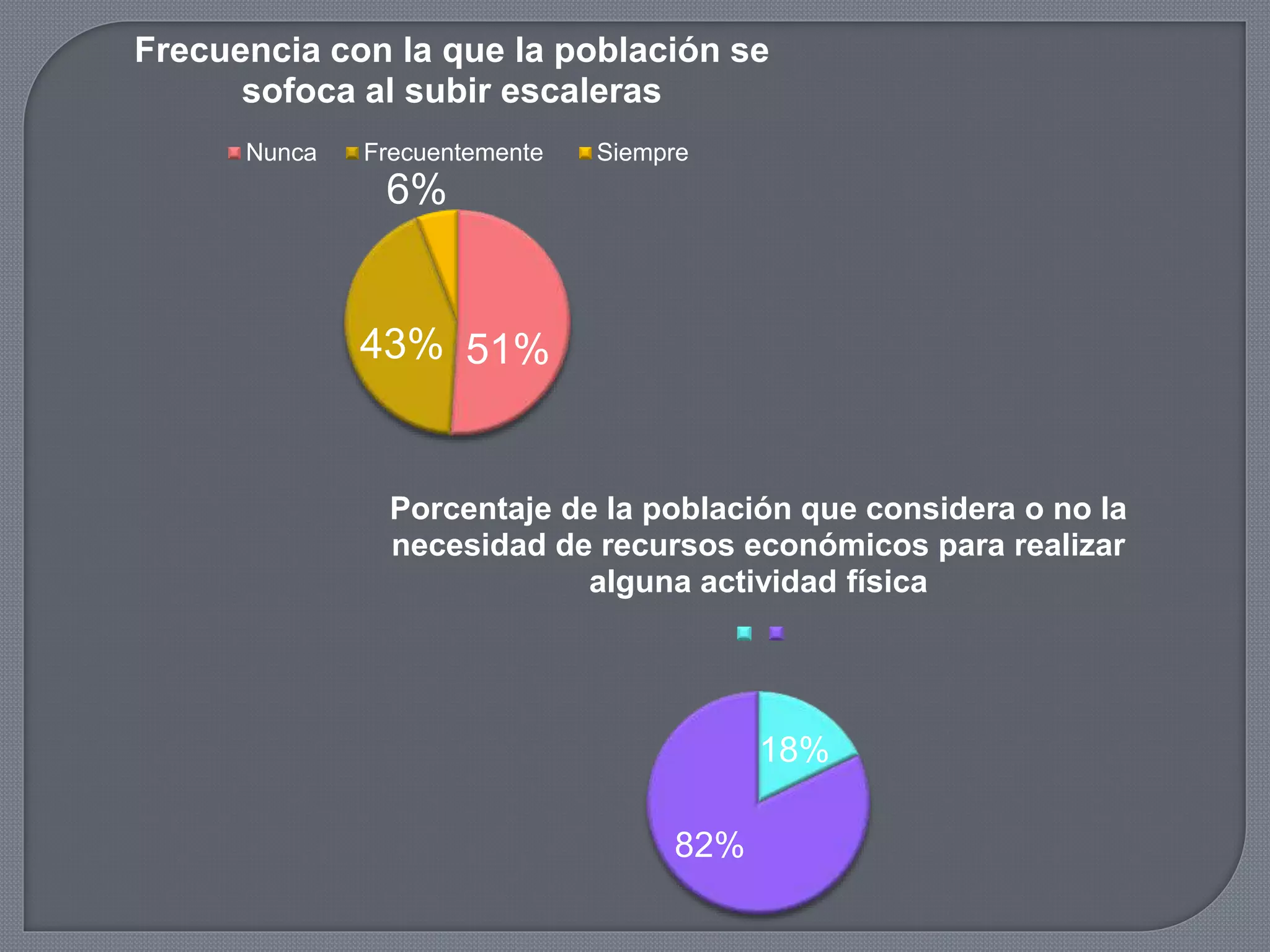 51%43%
6%
Frecuencia con la que la población se
sofoca al subir escaleras
Nunca Frecuentemente Siempre
18%
82%
Porcentaje de la población que considera o no la
necesidad de recursos económicos para realizar
alguna actividad física
 