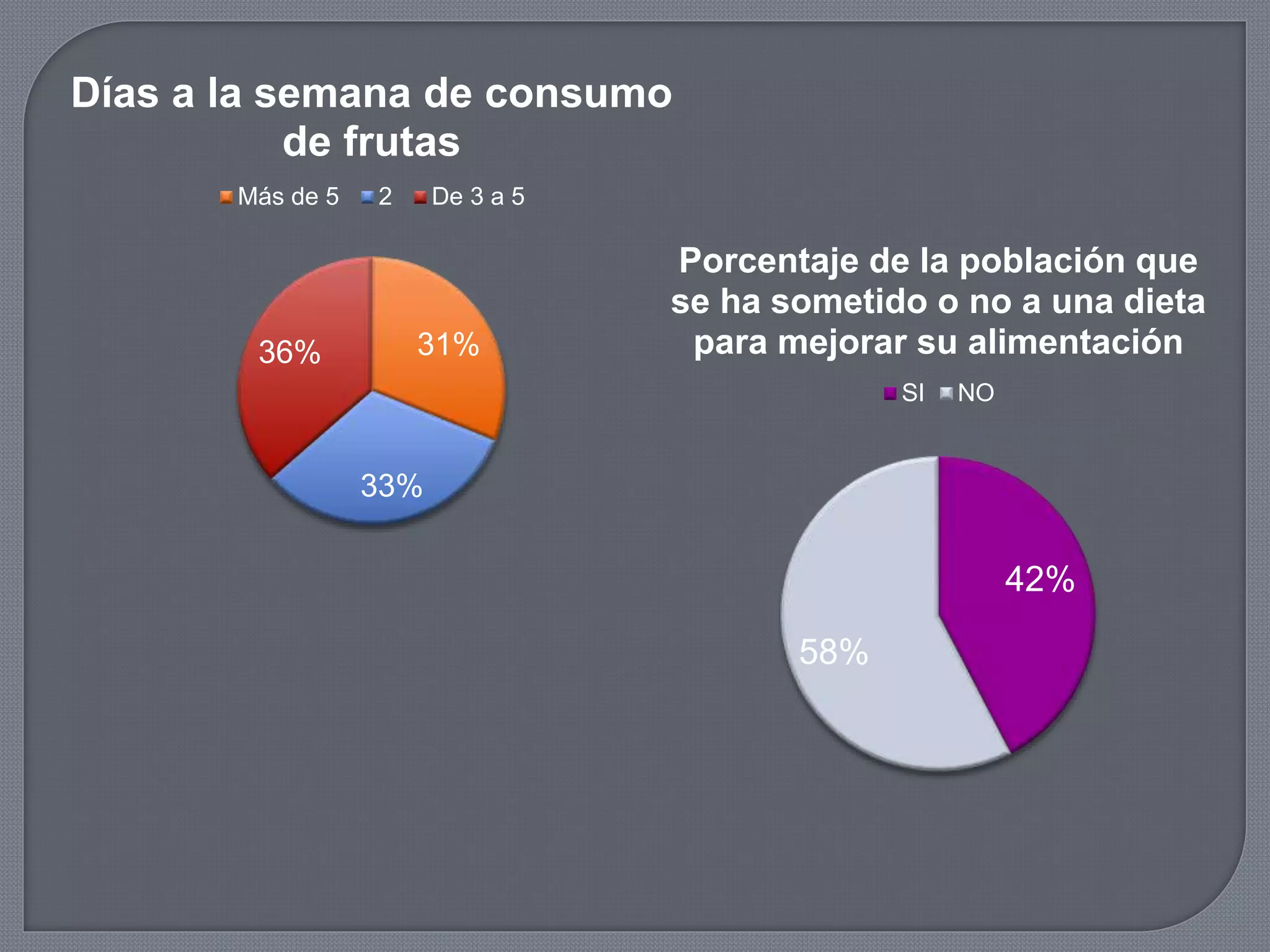31%
33%
36%
Días a la semana de consumo
de frutas
Más de 5 2 De 3 a 5
42%
58%
Porcentaje de la población que
se ha sometido o no a una dieta
para mejorar su alimentación
SI NO
 