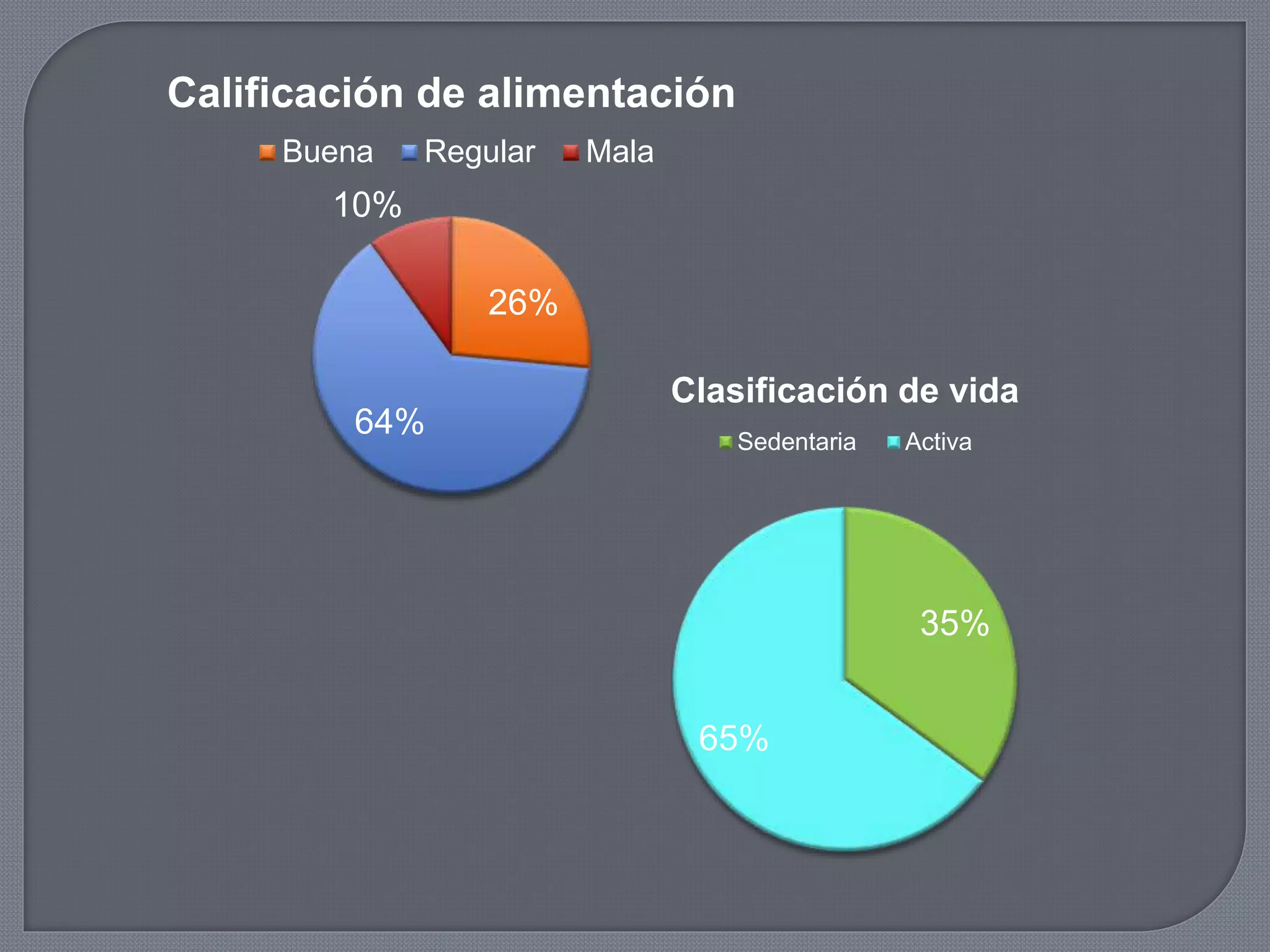 26%
64%
10%
Calificación de alimentación
Buena Regular Mala
35%
65%
Clasificación de vida
Sedentaria Activa
 