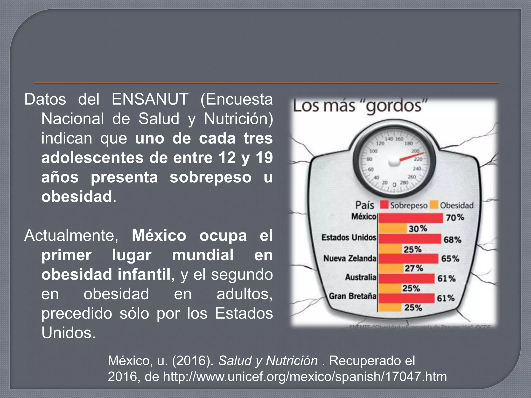 Datos del ENSANUT (Encuesta
Nacional de Salud y Nutrición)
indican que uno de cada tres
adolescentes de entre 12 y 19
años presenta sobrepeso u
obesidad.
Actualmente, México ocupa el
primer lugar mundial en
obesidad infantil, y el segundo
en obesidad en adultos,
precedido sólo por los Estados
Unidos.
México, u. (2016). Salud y Nutrición . Recuperado el
2016, de http://www.unicef.org/mexico/spanish/17047.htm
 
