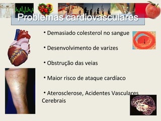 Demasiado colesterol no sangue Desenvolvimento de varizes Obstrução das veias Maior risco de ataque cardíaco Aterosclerose, Acidentes Vasculares Cerebrais 