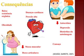 Obesidade
Dores articulares
Pressão alta
Doenças cardíacas
Massa muscular
Autoestima
Depressão
Distúrbios da
autoimagem
Cansaço
Baixa
resistência
orgânica
(NEGRÃO; BARRETO, 2007)
 