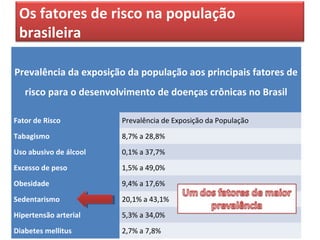 Os fatores de risco na população
brasileira
Prevalência da exposição da população aos principais fatores de
risco para o desenvolvimento de doenças crônicas no Brasil
Fator de Risco Prevalência de Exposição da População
Tabagismo 8,7% a 28,8%
Uso abusivo de álcool 0,1% a 37,7%
Excesso de peso 1,5% a 49,0%
Obesidade 9,4% a 17,6%
Sedentarismo 20,1% a 43,1%
Hipertensão arterial 5,3% a 34,0%
Diabetes mellitus 2,7% a 7,8%
 