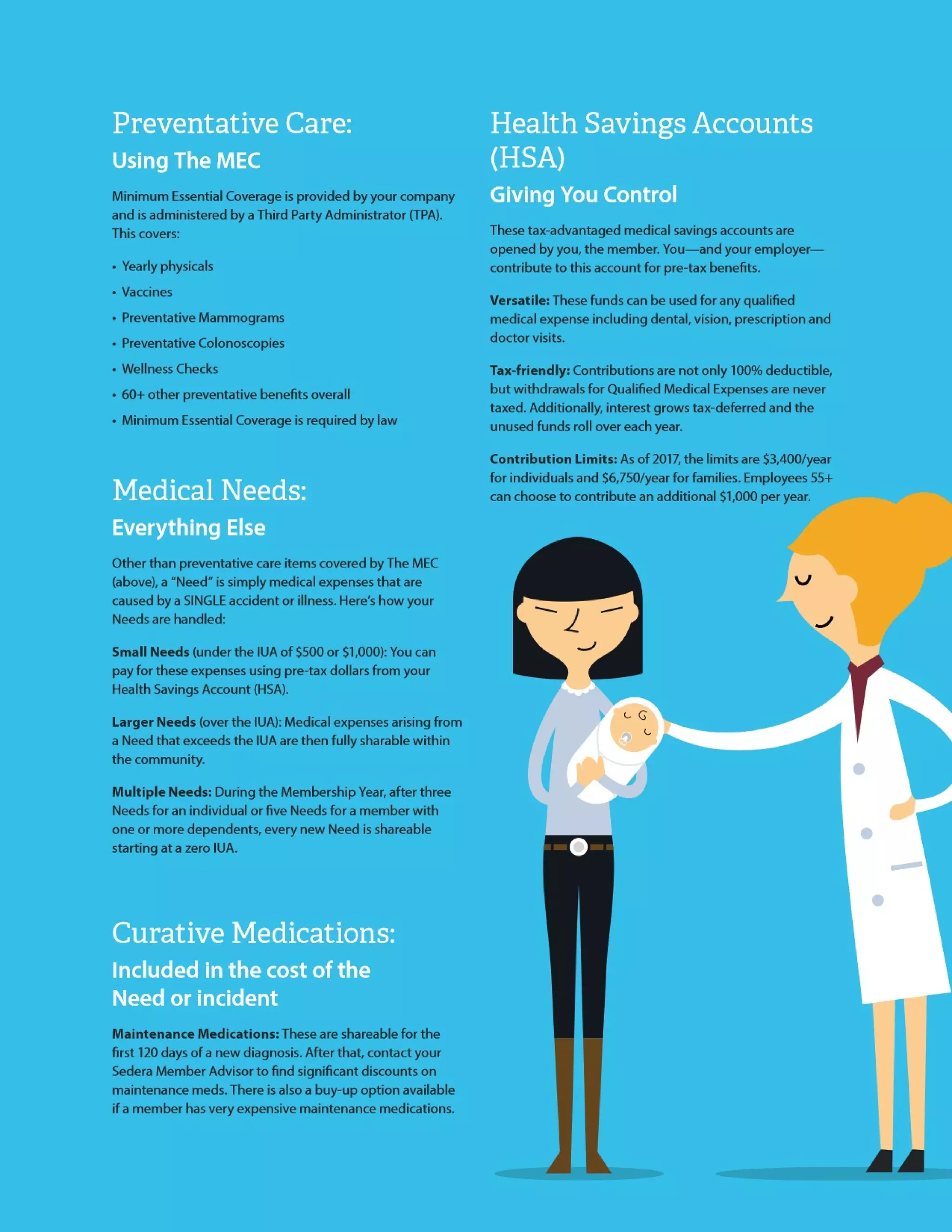 Preventative Care - Using the MEC
Medical Needs – Everything Else
Minimum Essential Coverage is provided by your
company and is administered by a Third Party
Administrator (TPA). This covers:
Other than preventative care items covered by The
MEC (above), a “Need”is simply medical expenses
that are caused by a SINGLE accident or illness.
Here’s how your Needs are handled:
• Yearly physicals
• Vaccines		
• Preventative Mammograms
• Preventative Colonoscopies
• Wellness Checks	
• 60+ other preventative benefits overall
• Minimum Essential Coverage is required by law
Small Needs (under the IUA $500 or $1,000): You
can pay for these expenses using pre-tax dollars
from your Health Savings Account (HSA).
Larger Needs (over the IUA): Medical expenses
arising from a Need that exceed the Initial
Unshareable Amount are then fully sharable within
the community.
Multiple Needs: During the Membership Year,
after three Needs for an individual or five Needs
for a member with one or more dependents, every
new Need is shareable starting at a zero IUA.
Curative Medications: These are included in the
cost of the Need/incident.
Maintenance Medications: These are sharable
for the first 120 days of a new diagnosis. After
that, contact your Sedera Member Advisor to find
significant discounts on maintenance meds. There
is also a buy-up option available if a member has
very expensive maintenance medications.
Health Savings Accounts (HSA) –
Giving You Control
These tax-advantaged medical savings accounts are
opened by you, the member. You – and your employer
– contribute to this account for pre-tax benefits.
Versatile: These funds can be used for any qualified
medical expense including dental, vision, prescription
and doctor visits.
Tax-friendly: Contributions are not only 100%
deductible, but withdrawals for Qualified Medical
Expenses are never taxed. Additionally, interest grows
tax-deferred and the unused funds roll over each year.
Contribution Limits: As of 2017, the limits are
$3,400/year for individuals and $6,750/year for families.
Employees 55+ can choose to contribute an additional
$1,000 per year.
 