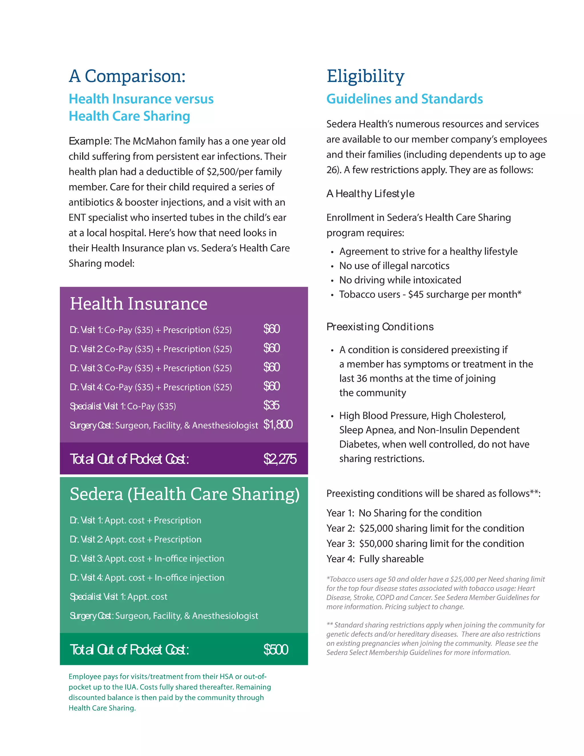 Eligibility
Guidelines and eligibility standards
Sedera Health’s numerous resources and services
are available to our member company’s employees
and their families (including dependents up to age
26). A few restrictions apply regarding principles of
membership and pre-existing conditions.
(Remaining discounted balance is then paid by the
community through health care sharing)
Principles of Membership
Pre-existing Conditions
Here’s how that Need looks in their Health Insurance Plan vs. Sedera:
Here’s a Comparison of Health Insurance vs. Health Care Sharing:
Enrollment in Sedera’s health community requires:
• Agreement to strive for a healthy lifestyle
• No use of illegal narcotics
• No driving while intoxicated
• Tobacco users - $45 surcharge per month*
• High Blood Pressure, High Cholesterol, Sleep Apnea,
and Non-Insulin Dependent Diabetes, when well
controlled, do not have sharing restrictions.
• A condition is considered pre-existing if a member
had symptoms or received treatment within the last
36 months prior to their membership effective date.
• Pre-existing conditions will be shared as follows:
Year 1: Not shareable
Year 2: Up to $25,000 sharing limit for the condition
Year 3: Up to $50,000 sharing limit for the condition
Year 4: Fully shareable
Example: The McMahon family has a one year old child
suffering from persistent ear infections. Their health
plan had a deductible of $2,500/per family member.
Care for their child required a series of antibiotics,
booster injections, and a visit with an ENT specialist
who inserted tubes in the child’s ear at a local hospital.
• Dr. Visit 1 - Co-Pay $35 + Prescription $25
• Dr. Visit 2 - Co-Pay $35 + Prescription $25
• Dr. Visit 3 - Co-Pay $35 + Injection $125
• Dr. Visit 4 - Co-Pay $35 + Injection $125
• Specialist Visit 1 - Co-Pay $35
• Surgery Cost (Surgeon Fee, Facility Fee, &
Anesthesiologist Fee) $1,800
• Dr. Visit 1 + Prescription #1
• Dr. Visit 2 + Prescription #2
• Dr. Visit 3 + Injection
• Dr. Visit 4 + Injection
• Specialist Visit 1
• Surgery Cost (Surgeon Fee, Facility Fee, &
Anesthesiologist Fee)
Health Insurance
Total Out of Pocket Cost: $2,275
Total Cost for this“Need”: $2,275
Total Out of Pocket Cost: $500
Sedera (Health Care Sharing)
* Tobacco users age 50 and older have a $25,000 per Need sharing
limit for the top four disease states associated with tobacco usage:
Heart Disease, Stroke, COPD and Cancer. See Sedera Member
Guidelines for more information. Pricing subject to change.
 