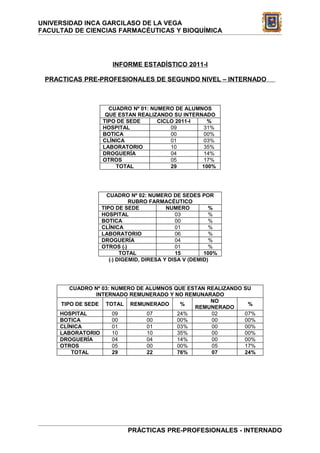 UNIVERSIDAD INCA GARCILASO DE LA VEGA
FACULTAD DE CIENCIAS FARMACÉUTICAS Y BIOQUÍMICA




                    INFORME ESTADÍSTICO 2011-I

 PRACTICAS PRE-PROFESIONALES DE SEGUNDO NIVEL – INTERNADO



                   CUADRO Nº 01: NUMERO DE ALUMNOS
                  QUE ESTAN REALIZANDO SU INTERNADO
                 TIPO DE SEDE      CICLO 2011-I   %
                 HOSPITAL              09        31%
                 BOTICA                00        00%
                 CLÍNICA               01        03%
                 LABORATORIO           10        35%
                 DROGUERÍA             04        14%
                 OTROS                 05        17%
                     TOTAL             29       100%




                   CUADRO Nº 02: NUMERO DE SEDES POR
                            RUBRO FARMACÉUTICO
                 TIPO DE SEDE            NUMERO         %
                 HOSPITAL                   03          %
                 BOTICA                     00          %
                 CLÍNICA                    01          %
                 LABORATORIO                06          %
                 DROGUERÍA                  04          %
                 OTROS (*)                  01          %
                         TOTAL              15        100%
                    (*) DIGEMID, DIRESA Y DISA V (DEMID)




        CUADRO Nº 03: NUMERO DE ALUMNOS QUE ESTAN REALIZANDO   SU
                INTERNADO REMUNERADO Y NO REMUNARADO
                                                   NO
     TIPO DE SEDE TOTAL REMUNERADO        %                     %
                                              REMUNERADO
     HOSPITAL         09        07       24%       02          07%
     BOTICA           00        00       00%       00          00%
     CLÍNICA          01        01       03%       00          00%
     LABORATORIO      10        10       35%       00          00%
     DROGUERÍA        04        04       14%       00          00%
     OTROS            05        00       00%       05          17%
         TOTAL        29        22       76%       07          24%




                          PRÁCTICAS PRE-PROFESIONALES - INTERNADO
 