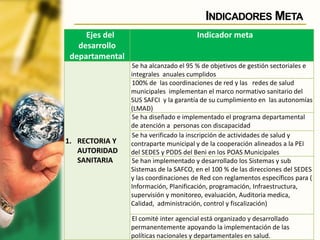 INDICADORES META
Ejes del
desarrollo
departamental
Indicador meta
1. RECTORIA Y
AUTORIDAD
SANITARIA
Se ha alcanzado el 95 % de objetivos de gestión sectoriales e
integrales anuales cumplidos
100% de las coordinaciones de red y las redes de salud
municipales implementan el marco normativo sanitario del
SUS SAFCI y la garantía de su cumplimiento en las autonomías
(LMAD)
Se ha diseñado e implementado el programa departamental
de atención a personas con discapacidad
Se ha verificado la inscripción de actividades de salud y
contraparte municipal y de la cooperación alineados a la PEI
del SEDES y PDDS del Beni en los POAS Municipales
Se han implementado y desarrollado los Sistemas y sub
Sistemas de la SAFCO, en el 100 % de las direcciones del SEDES
y las coordinaciones de Red con reglamentos específicos para (
Información, Planificación, programación, Infraestructura,
supervisión y monitoreo, evaluación, Auditoria medica,
Calidad, administración, control y fiscalización)
El comité inter agencial está organizado y desarrollado
permanentemente apoyando la implementación de las
políticas nacionales y departamentales en salud.
 