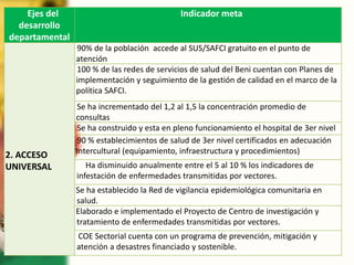 Ejes del
desarrollo
departamental
Indicador meta
2. ACCESO
UNIVERSAL
90% de la población accede al SUS/SAFCI gratuito en el punto de
atención
100 % de las redes de servicios de salud del Beni cuentan con Planes de
implementación y seguimiento de la gestión de calidad en el marco de la
política SAFCI.
Se ha incrementado del 1,2 al 1,5 la concentración promedio de
consultas
Se ha construido y esta en pleno funcionamiento el hospital de 3er nivel
90 % establecimientos de salud de 3er nivel certificados en adecuación
intercultural (equipamiento, infraestructura y procedimientos)
Ha disminuido anualmente entre el 5 al 10 % los indicadores de
infestación de enfermedades transmitidas por vectores.
Se ha establecido la Red de vigilancia epidemiológica comunitaria en
salud.
Elaborado e implementado el Proyecto de Centro de investigación y
tratamiento de enfermedades transmitidas por vectores.
COE Sectorial cuenta con un programa de prevención, mitigación y
atención a desastres financiado y sostenible.
 