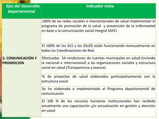 Ejes del desarrollo
departamental
Indicador meta
3. COMUNICACIÓN Y
PROMOCION
100% de las redes sociales e intersectoriales de salud implementan el
programa de promoción de la salud y prevención de la enfermedad
en base a la comunicación social integral SAFCI
El 100% de los ALS y los DILOS están funcionando mensualmente en
todas las Coordinaciones de Red.
Efectuadas 54 rendiciones de cuentas municipales en salud (incluido
la nacional e internacional) a las organizaciones sociales y estructura
social en salud (Transparencia y avance).
% de proyectos de salud elaborados participativamente con la
estructura social
Se ha elaborado e implementado el Programa departamental de
comunicación
El 100 % de los recursos humanos institucionales han recibido
anualmente una capacitación y/o actualización en gestión y atención
en salud
 