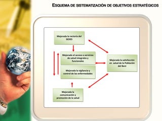 ESQUEMA DE SISTEMATIZACIÓN DE OBJETIVOS ESTRATÉGICOS
Mejorada la satisfacción
en salud de la Población
del Beni
Mejorado el acceso a servicios
de salud integrales y
funcionales
Mejorada la vigilancia y
control de las enfermedades
Mejorada la
comunicación y
promoción de la salud
Mejorada la rectoría del
SEDES
 