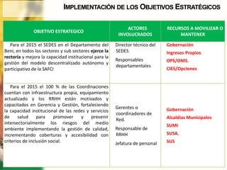 OBJETIVO ESTRATEGICO
ACTORES
INVOLUCRADOS
RECURSOS A MOVILIZAR O
MANTENER
Para el 2015 el SEDES en el Departamento del
Beni, en todos los sectores y sub sectores ejerce la
rectoría y mejora la capacidad institucional para la
gestión del modelo descentralizado autónomo y
participativo de la SAFCI
Director técnico del
SEDES
Responsables
departamentales
Gobernación
Ingresos Propios
OPS/OMS.
CIES/Opciones
Para el 2015 el 100 % de las Coordinaciones
cuentan con infraestructura propia, equipamiento
actualizado y los RRHH están motivados y
capacitados en Gerencia y Gestión, fortaleciendo
la capacidad institucional de las redes y servicios
de salud para promover y prevenir
intersectorialmente los riesgos del medio
ambiente implementando la gestión de calidad,
incrementando coberturas y accesibilidad con
criterios de inclusión social.
Gerentes o
coordinadores de
Red.
Responsable de
RRHH
Jefatura de personal
Gobernación
Alcaldías Municipales
SUMI
SUSA.
SUS
IMPLEMENTACIÓN DE LOS OBJETIVOS ESTRATÉGICOS
 