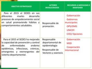 OBJETIVO ESTRATEGICO
ACTORES
INVOLUCRADOS
RECURSOS A MOVILIZAR O
MANTENER
Para el 2015 el SEDES en sus
diferentes niveles desarrolla
procesos de empoderamiento social
en salud promoviendo hábitos y
comportamientos saludables.
Responsable de
promoción.
Gobernación
Gobiernos
municipales
OPS/OMS
UNICEF.
CIES/ Opciones
Para el 2015 el SEDES ha mejorado
la capacidad de prevención y control
de enfermedades endemo
epidémicas, infecciosas, crónicas,
emergentes y reemergentes del
sistema departamental.
Responsable
departamental de
epidemiologia
Responsable de
Vectores y zoonosis
Gobernación
MSD
Cooperación
Internacional
 