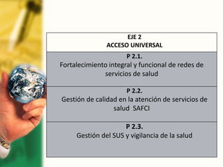 EJE 2
ACCESO UNIVERSAL
P 2.1.
Fortalecimiento integral y funcional de redes de
servicios de salud
P 2.2.
Gestión de calidad en la atención de servicios de
salud SAFCI
P 2.3.
Gestión del SUS y vigilancia de la salud
 