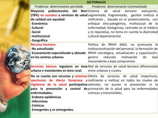 SECTORIALES
Problema determinante percibido Problema determinante sistematizado
Mayorías poblacionales del Beni
(78%) no acceden a servicios de salud
de calidad con equidad:
-Económica
-Cultural
-Social
-Institucional
-Geográfica
Sistema de salud beniano excluyente,
segmentado, fragmentado, gestión ineficaz e
ineficiente , basado en el asistencialismo, con
enfoque etio-patogénico, multicausal de la
enfermedad, biologicista, centrado en el médico
y lo reparativo, no toma en cuenta la diversidad
cultural departamental.
Recurso Humano
-No actualizado
-Escasamente especializado y ubicado
en los centros urbanos
Política de RRHH débil, no promueve la
institucionalización del personal, la formación de
RRHH estratégica, actualización y capacitación;
genera reducida motivación de tipo
trascendente y bajo compromiso.
Servicios básicos regulares en área
urbana e inexistentes en área rural.
Red de servicios de salud beniana diferenciada
entre urbanas y rurales.
No se cuenta con recursos y sistemas
oportunos de Alerta Temprana y
Vigilancia de la salud participativa
para la prevención y control de
enfermedades:
-Endemo epidémicas
-Infecciosas
-Crónicas
-Emergentes y re emergentes.
Oferta de servicios de salud inoportuna,
ineficiente e ineficaz en todos los niveles de
atención, no asume la prevención ni la
promoción de la salud para las enfermedades
crónicas y transmisibles.
 