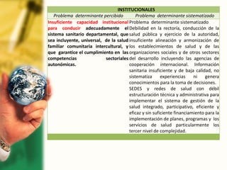 INSTITUCIONALES
Problema determinante percibido Problema determinante sistematizado
Insuficiente capacidad institucional
para conducir adecuadamente el
sistema sanitario departamental, que
sea incluyente, universal, de la salud
familiar comunitaria intercultural, y
que garantice el cumplimiento en las
competencias sectoriales
autonómicas.
Problema determinante sistematizado
Debilidad en la rectoría, conducción de la
salud pública y ejercicio de la autoridad,
insuficiente alineación y armonización de
los establecimientos de salud y de las
organizaciones sociales y de otros sectores
del desarrollo incluyendo las agencias de
cooperación internacional. Información
sanitaria insuficiente y de baja calidad, no
sistematiza experiencias ni genera
conocimientos para la toma de decisiones.
SEDES y redes de salud con débil
estructuración técnica y administrativa para
implementar el sistema de gestión de la
salud integrado, participativo, eficiente y
eficaz y sin suficiente financiamiento para la
implementación de planes, programas y los
servicios de salud particularmente los
tercer nivel de complejidad.
 