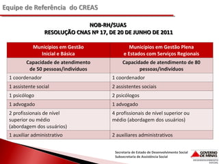 NOB-RH/SUAS
RESOLUÇÃO CNAS Nº 17, DE 20 DE JUNHO DE 2011
Municípios em Gestão
Inicial e Básica

Municípios em Gestão Plena
e Estados com Serviços Regionais

Capacidade de atendimento
de 50 pessoas/indivíduos

Capacidade de atendimento de 80
pessoas/indivíduos

1 coordenador

1 coordenador

1 assistente social

2 assistentes sociais

1 psicólogo

2 psicólogos

1 advogado

1 advogado

2 profissionais de nível
superior ou médio
(abordagem dos usuários)

4 profissionais de nível superior ou
médio (abordagem dos usuários)

1 auxiliar administrativo

2 auxiliares administrativos
Secretaria de Estado de Desenvolvimento Social
Subsecretaria de Assistência Social

 